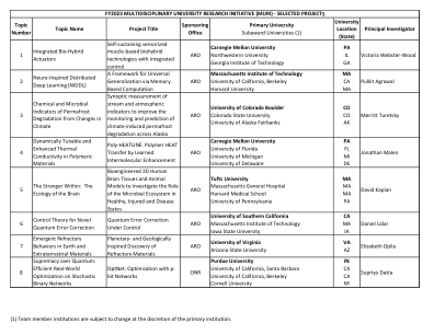 2023 财年多学科大学研究计划 (muri)